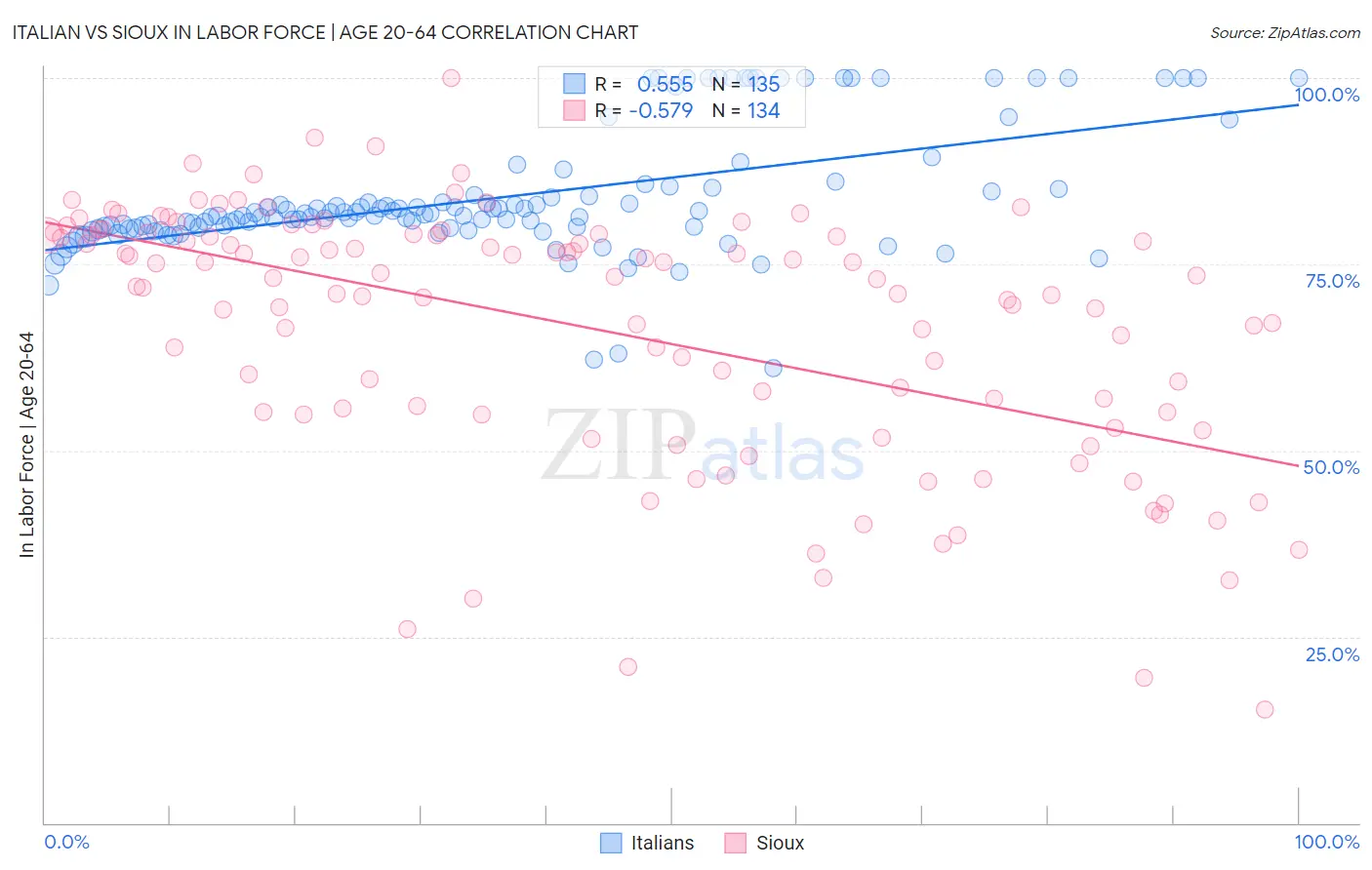 Italian vs Sioux In Labor Force | Age 20-64