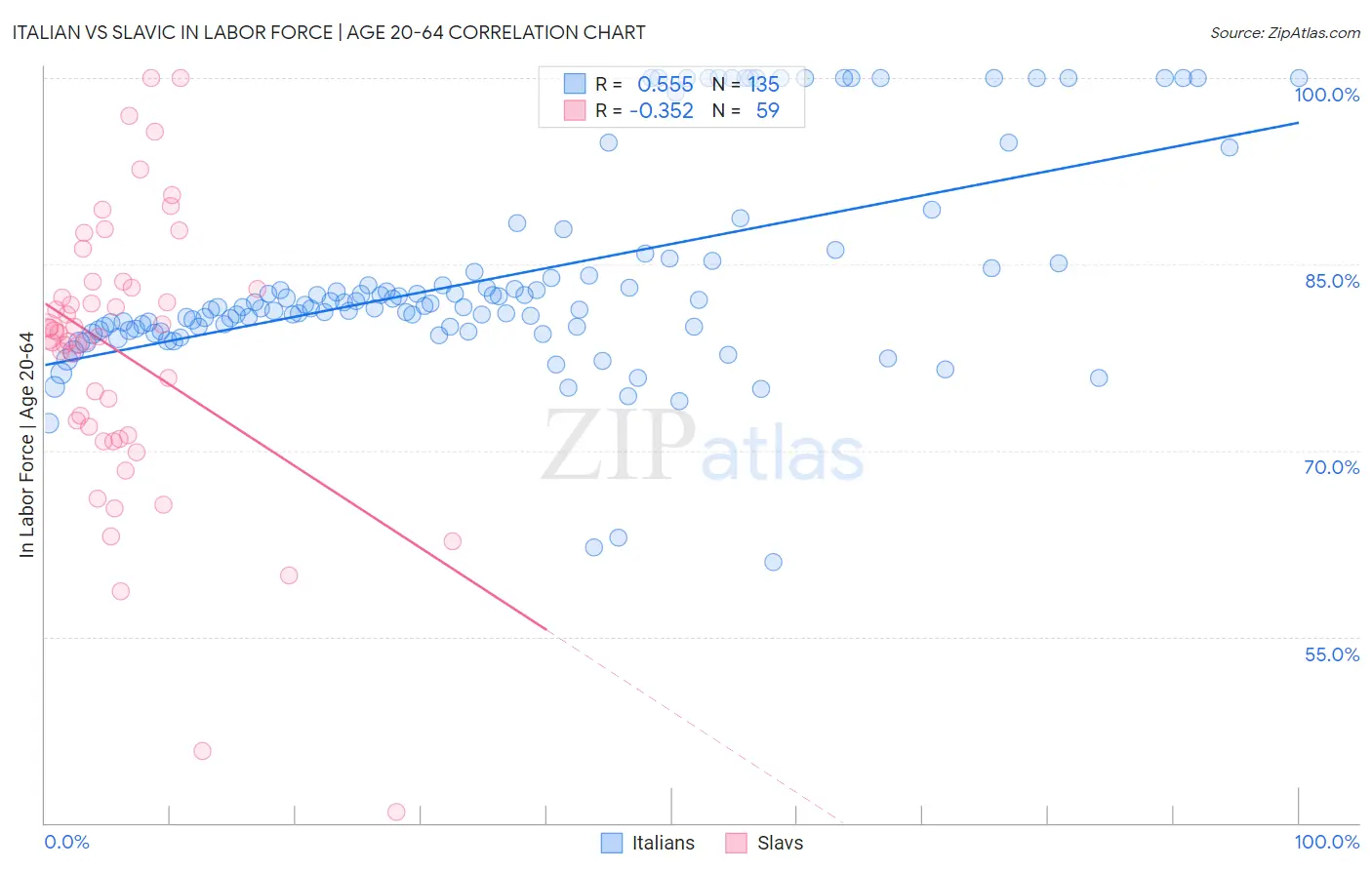 Italian vs Slavic In Labor Force | Age 20-64