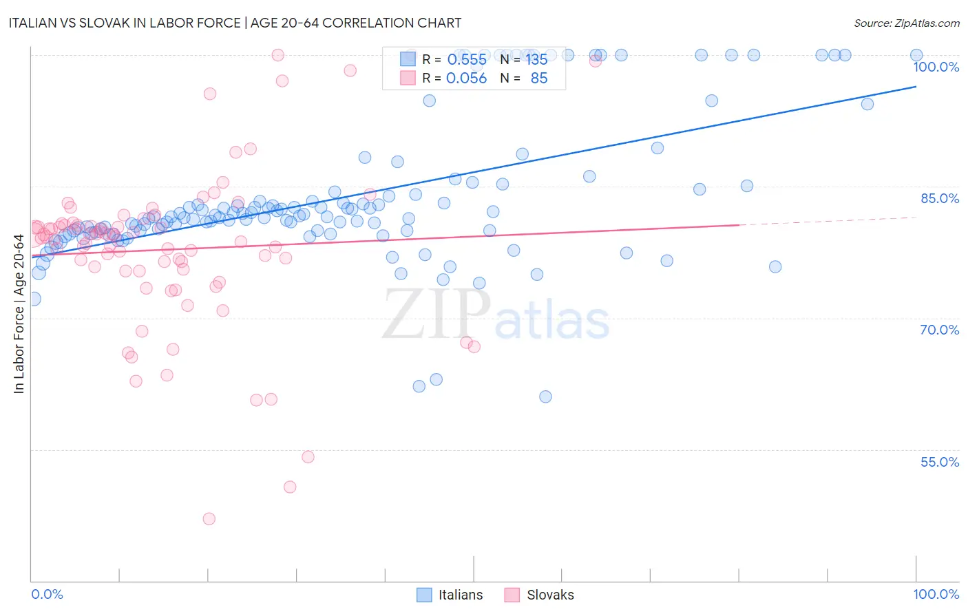 Italian vs Slovak In Labor Force | Age 20-64