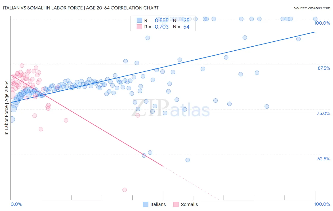 Italian vs Somali In Labor Force | Age 20-64