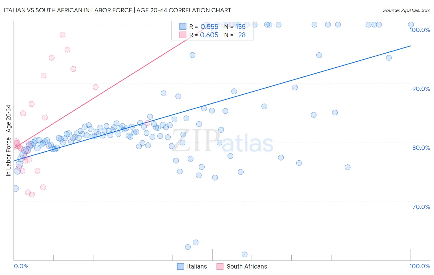 Italian vs South African In Labor Force | Age 20-64