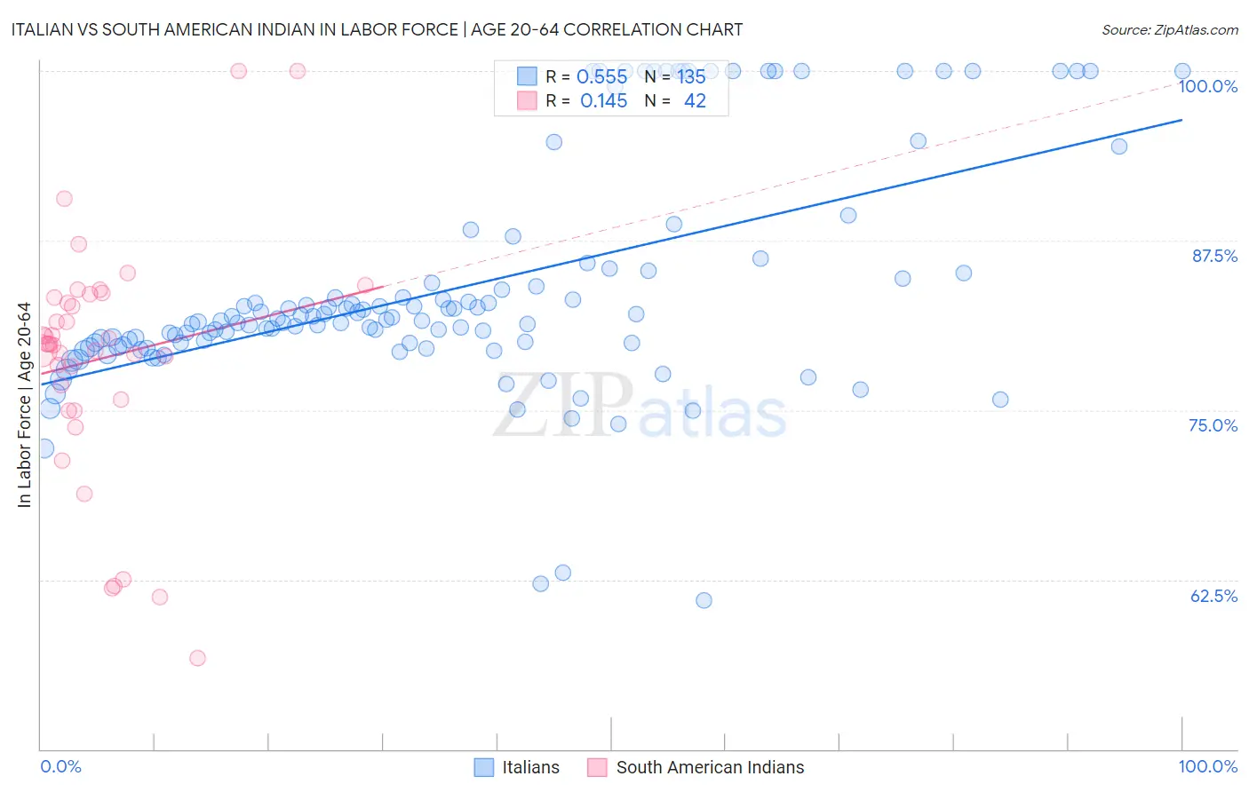 Italian vs South American Indian In Labor Force | Age 20-64