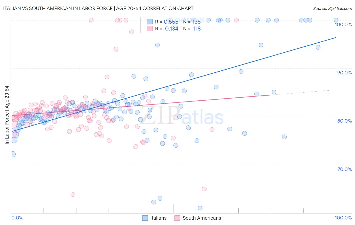 Italian vs South American In Labor Force | Age 20-64