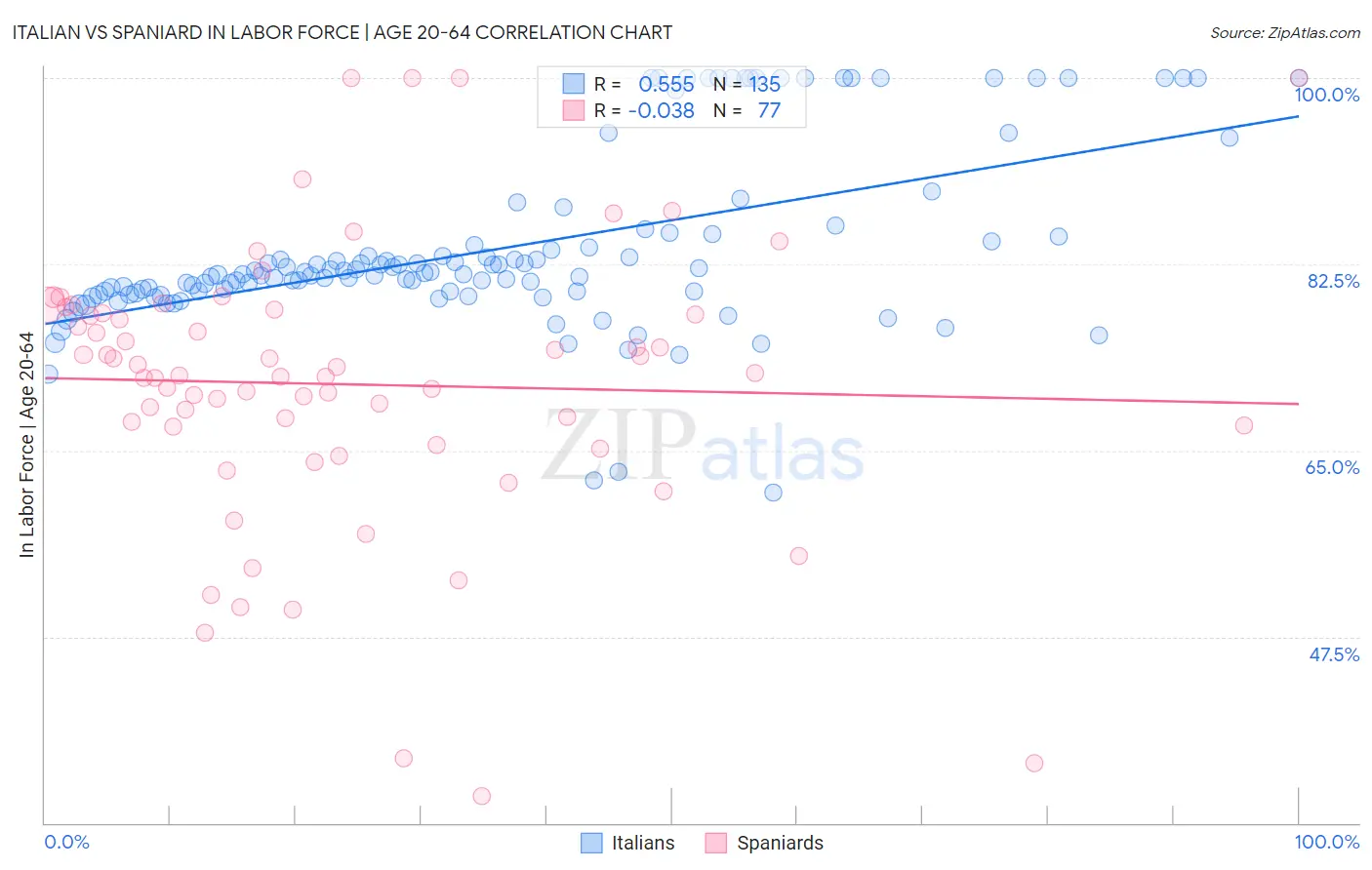 Italian vs Spaniard In Labor Force | Age 20-64