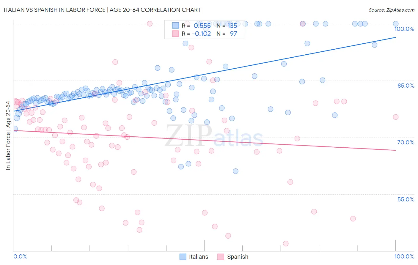Italian vs Spanish In Labor Force | Age 20-64