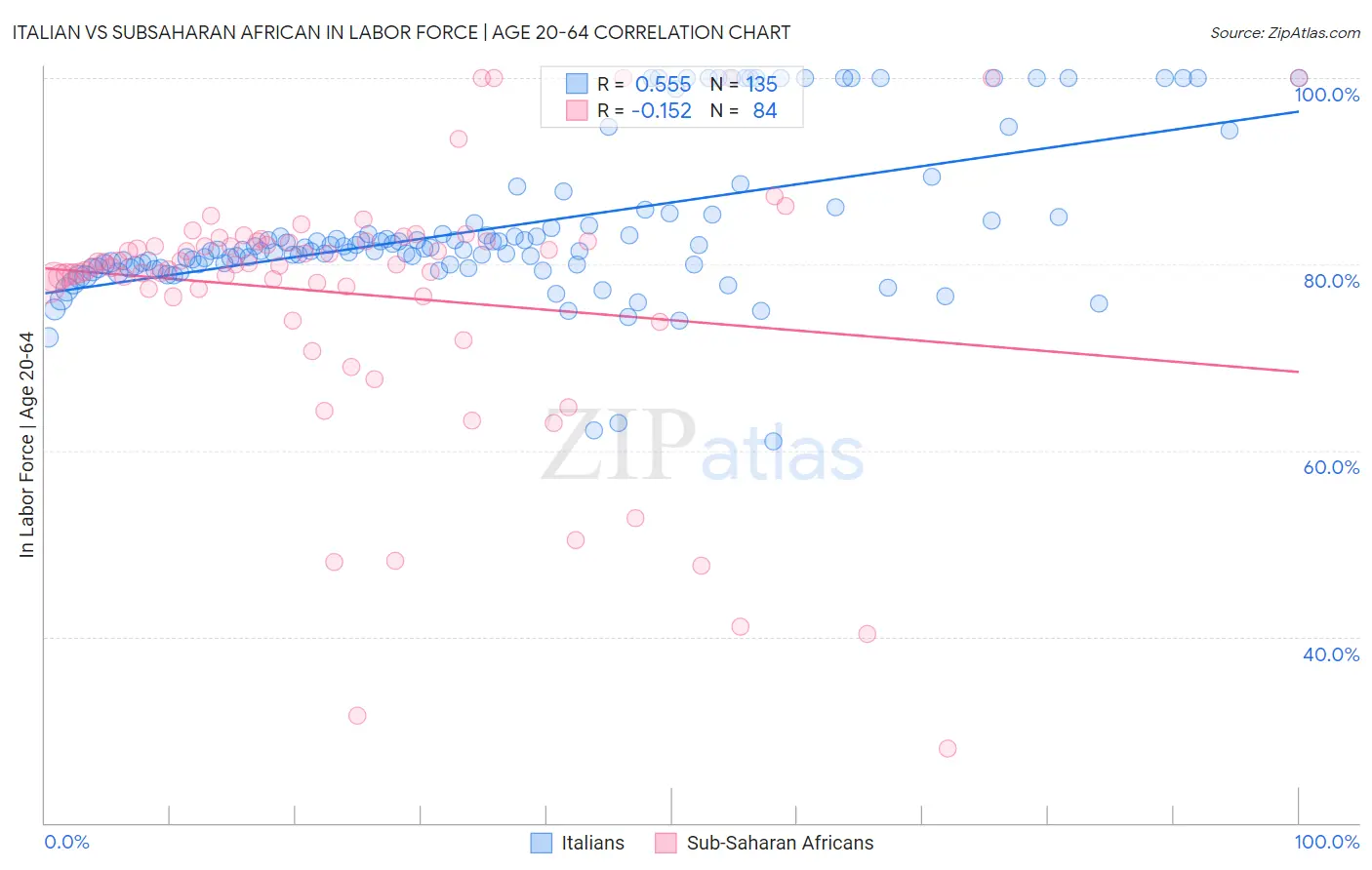 Italian vs Subsaharan African In Labor Force | Age 20-64