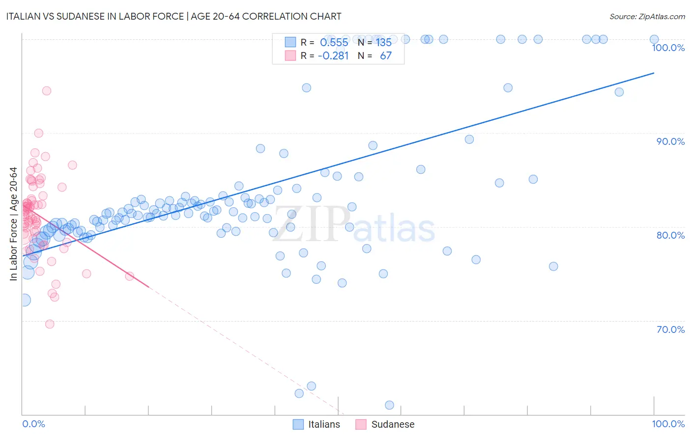 Italian vs Sudanese In Labor Force | Age 20-64