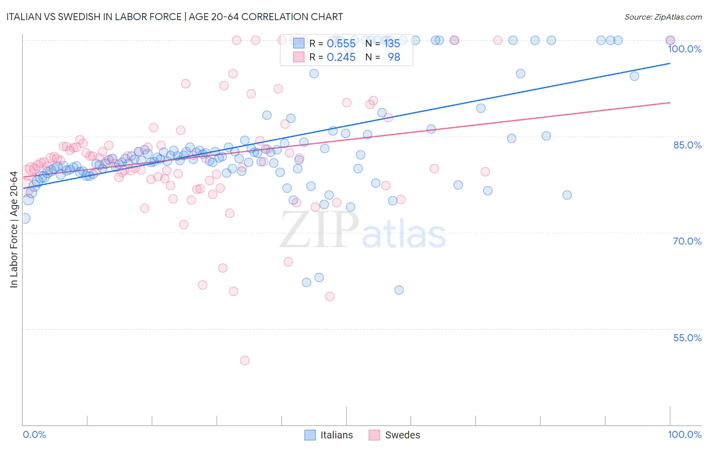 Italian vs Swedish In Labor Force | Age 20-64