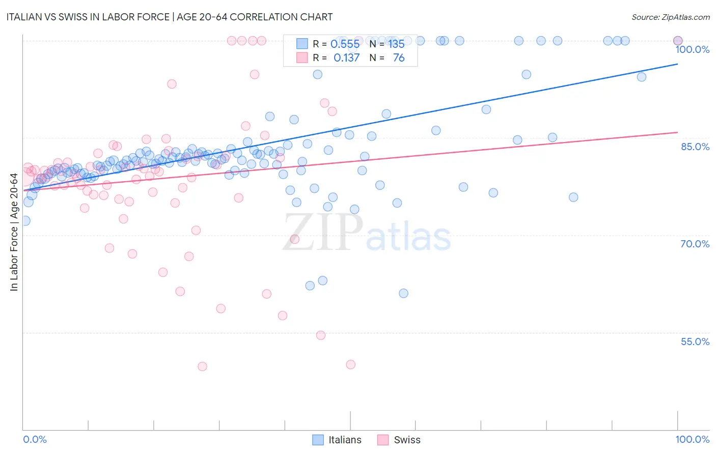 Italian vs Swiss In Labor Force | Age 20-64