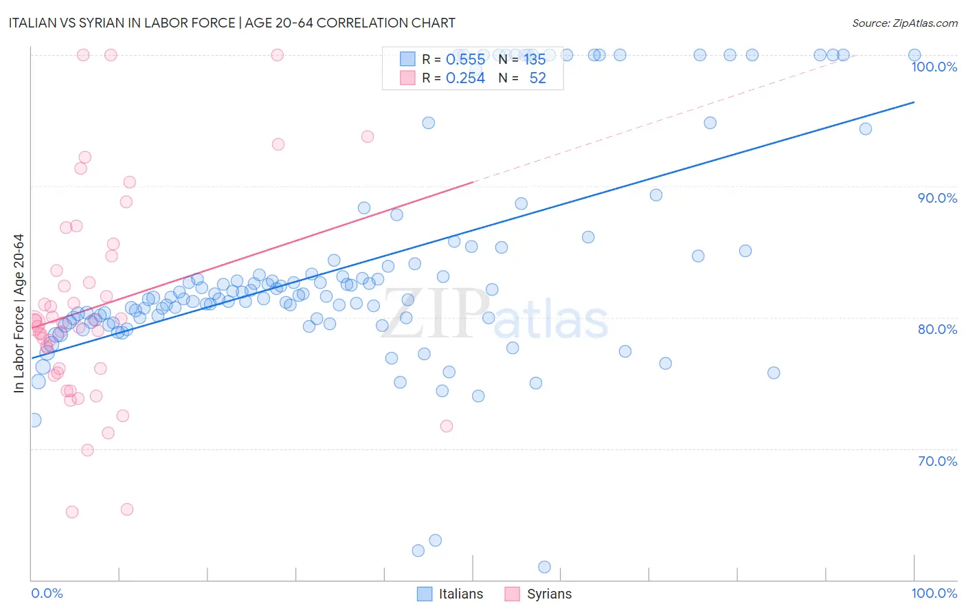 Italian vs Syrian In Labor Force | Age 20-64