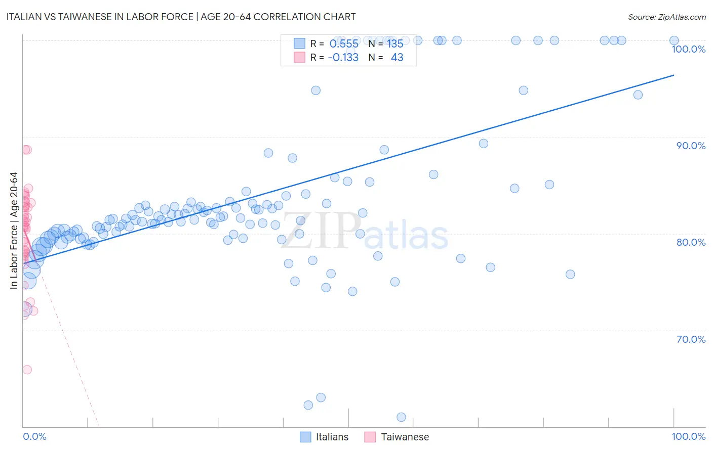 Italian vs Taiwanese In Labor Force | Age 20-64