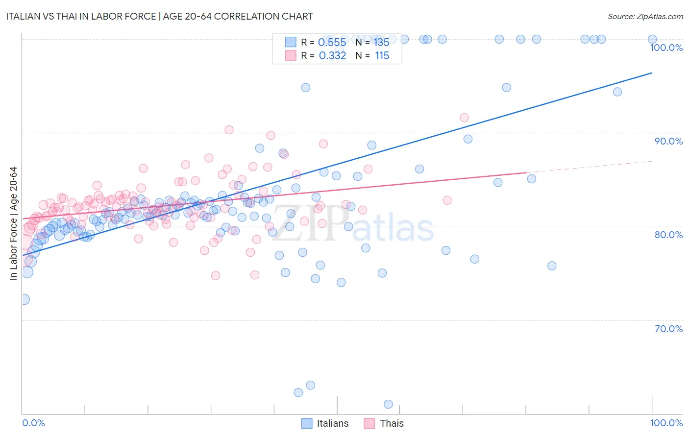 Italian vs Thai In Labor Force | Age 20-64