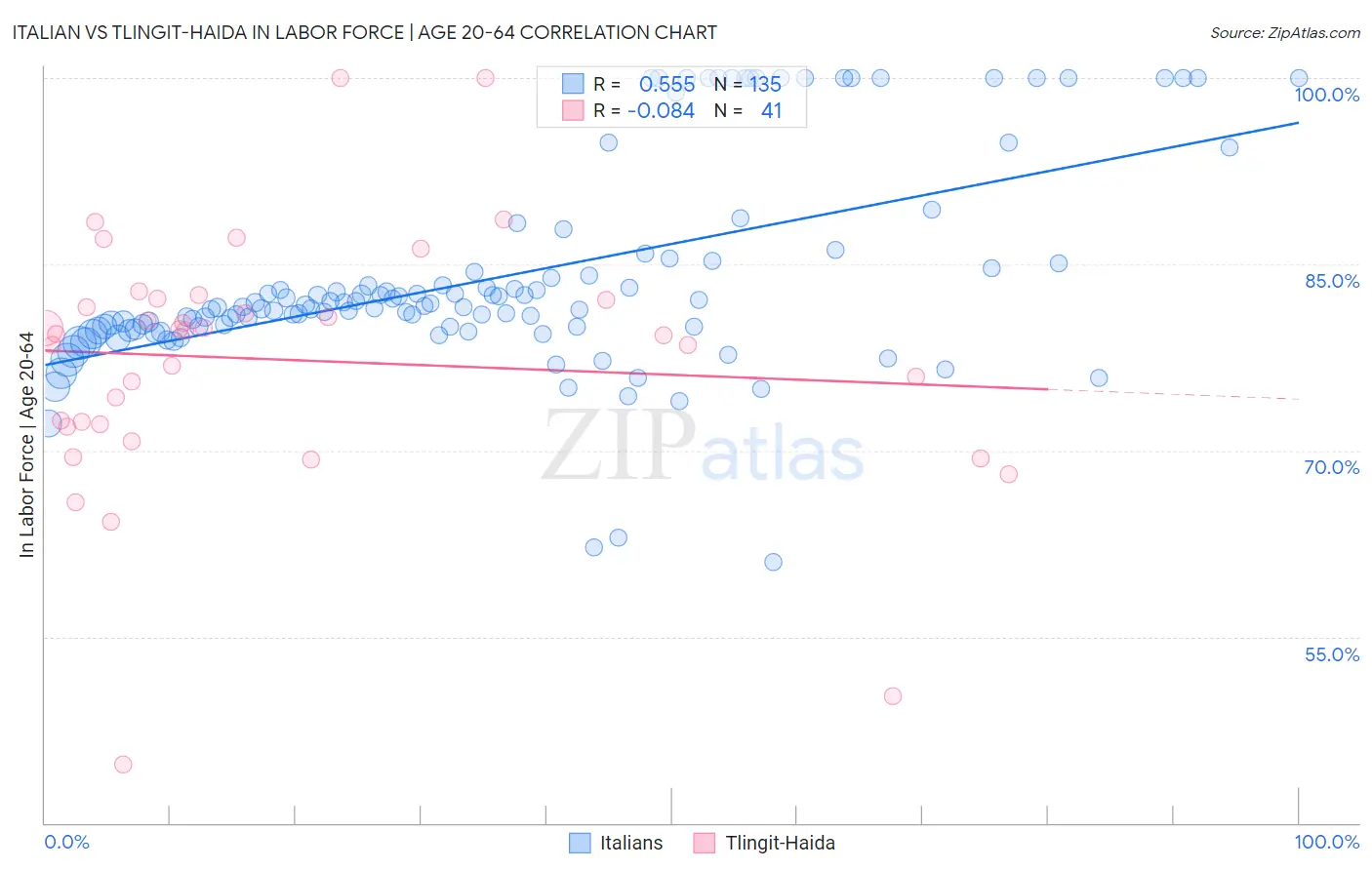 Italian vs Tlingit-Haida In Labor Force | Age 20-64