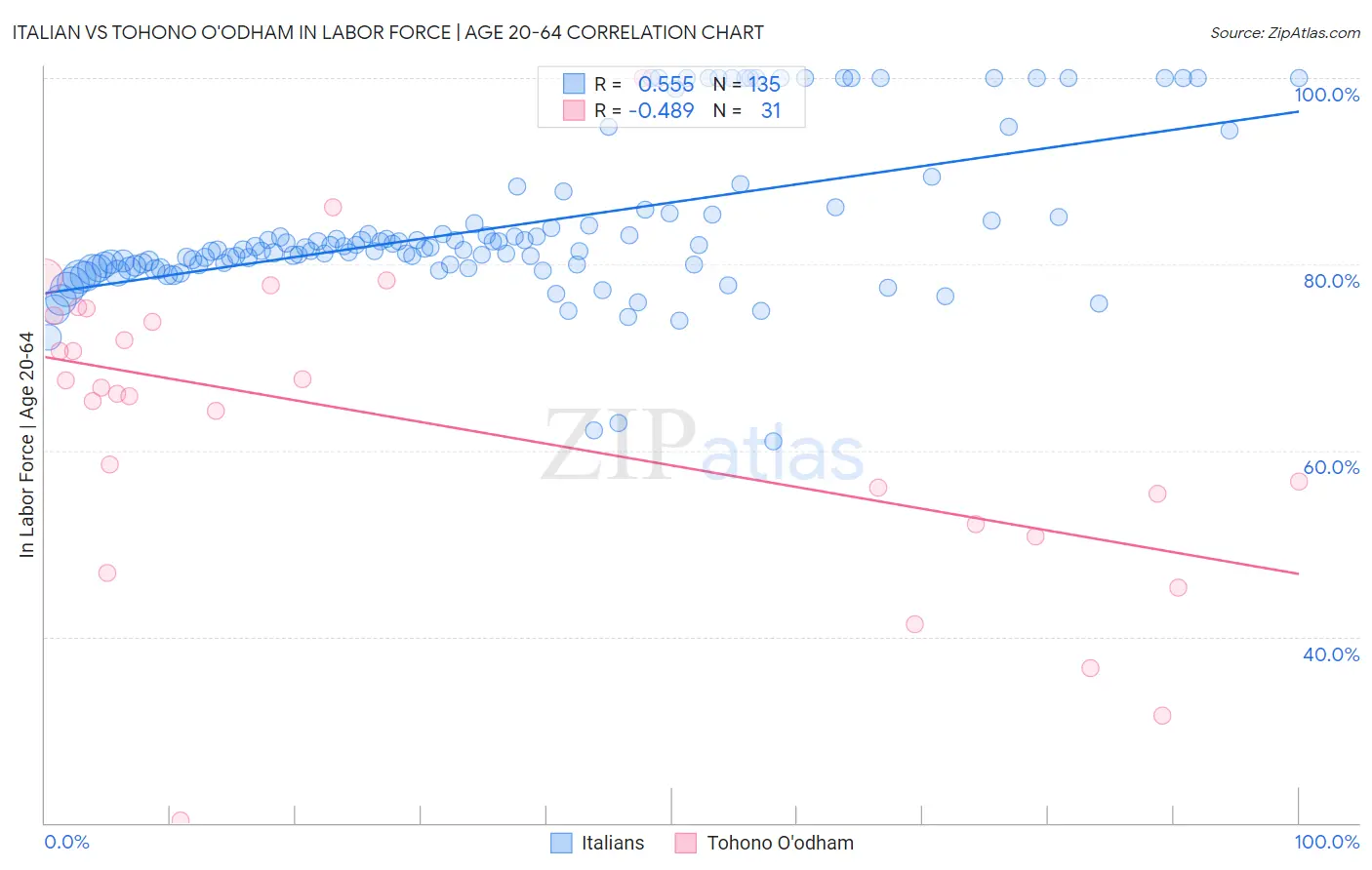 Italian vs Tohono O'odham In Labor Force | Age 20-64