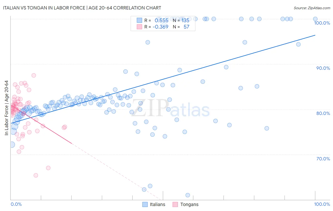 Italian vs Tongan In Labor Force | Age 20-64