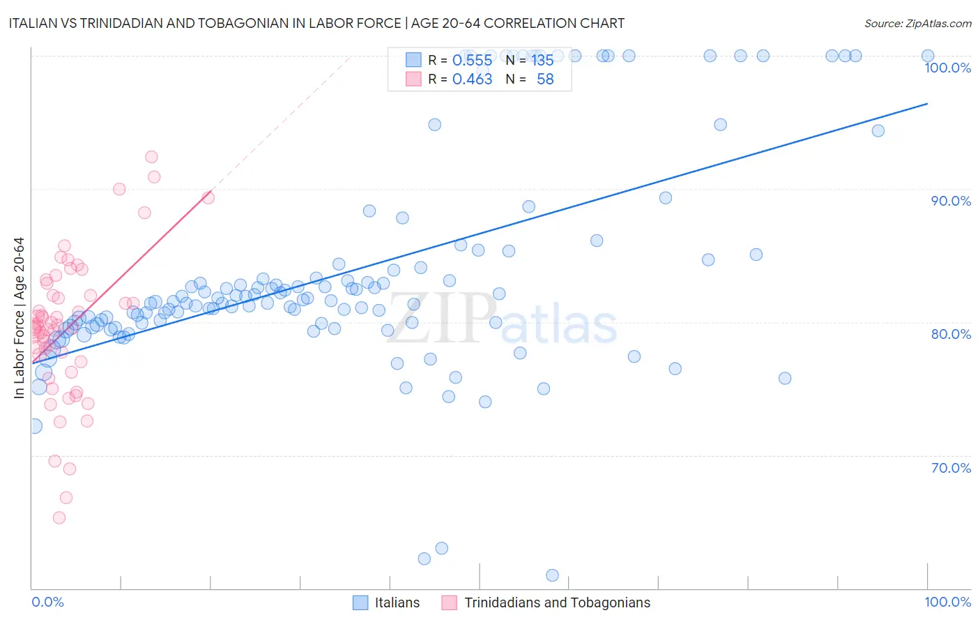 Italian vs Trinidadian and Tobagonian In Labor Force | Age 20-64