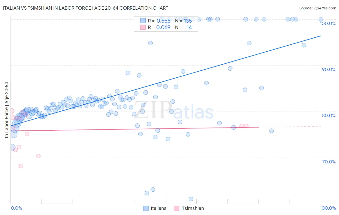 Italian vs Tsimshian In Labor Force | Age 20-64