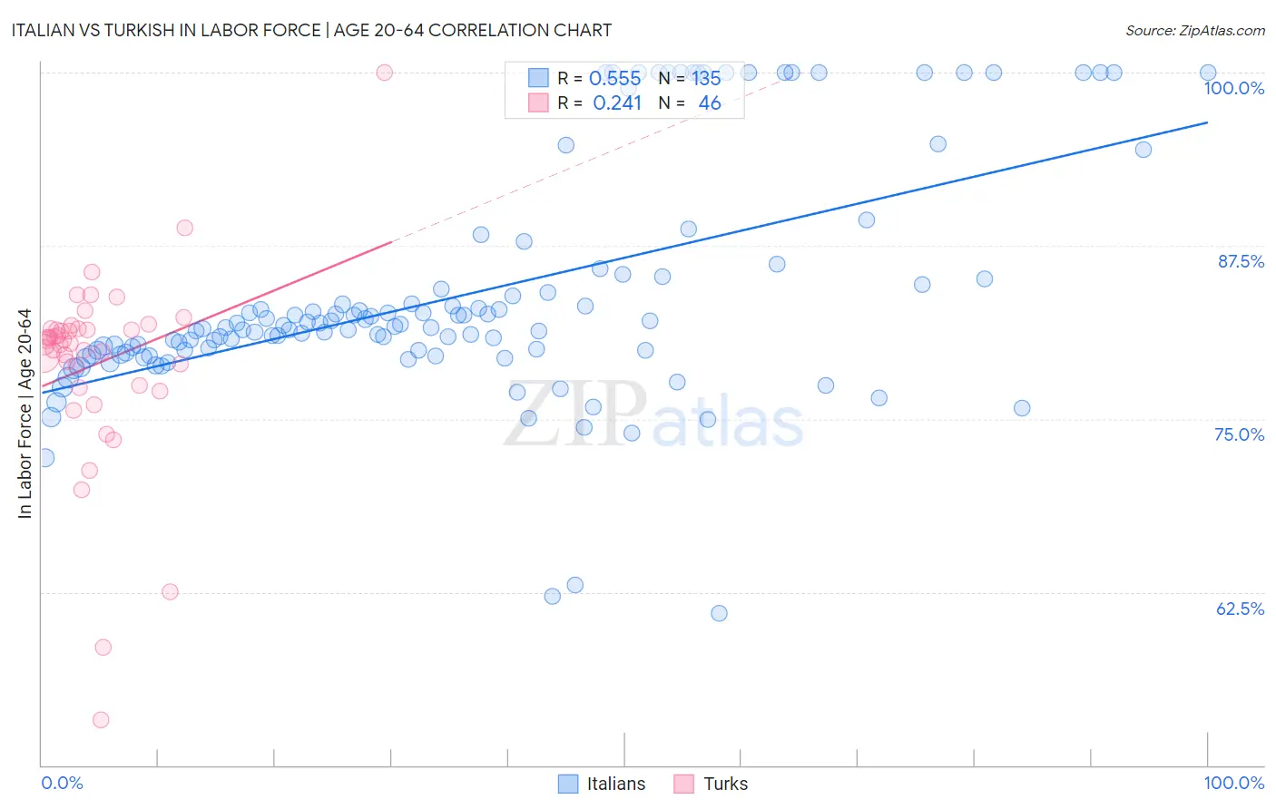 Italian vs Turkish In Labor Force | Age 20-64