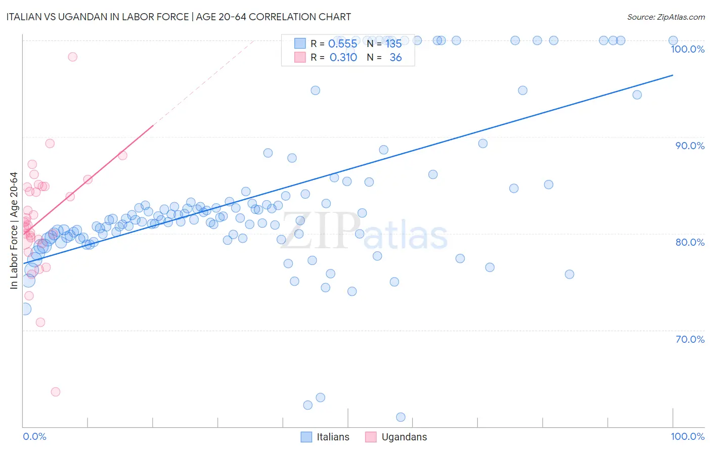 Italian vs Ugandan In Labor Force | Age 20-64