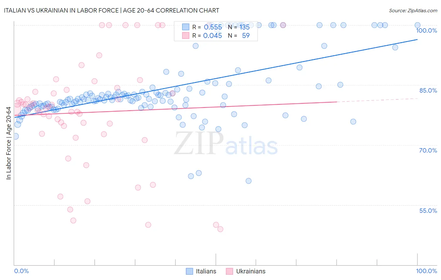 Italian vs Ukrainian In Labor Force | Age 20-64