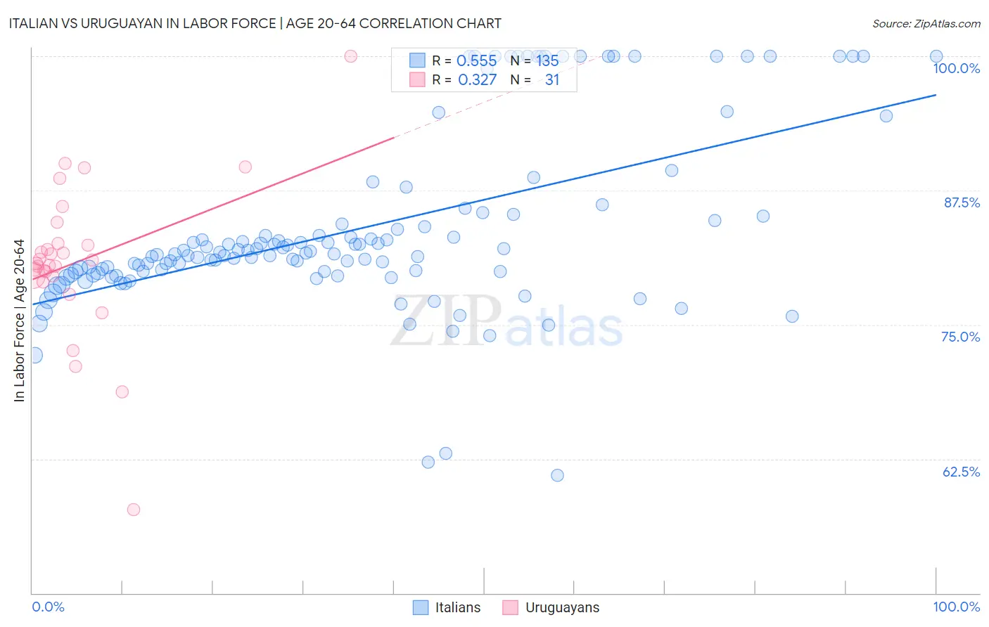 Italian vs Uruguayan In Labor Force | Age 20-64