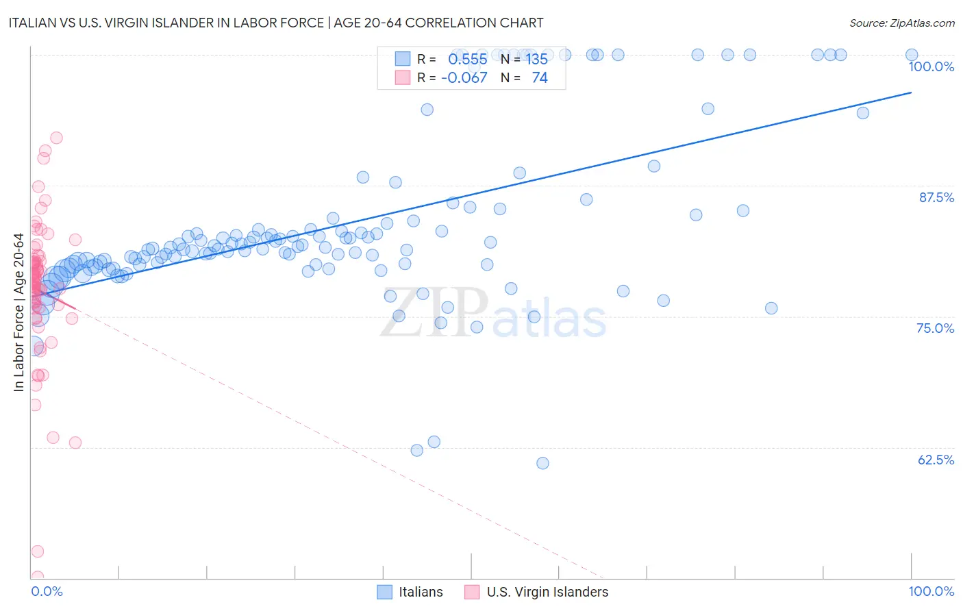 Italian vs U.S. Virgin Islander In Labor Force | Age 20-64