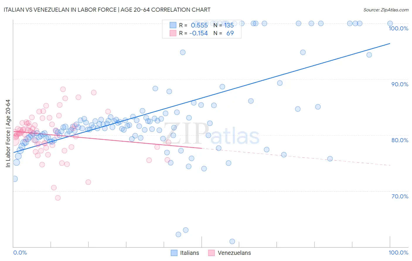 Italian vs Venezuelan In Labor Force | Age 20-64