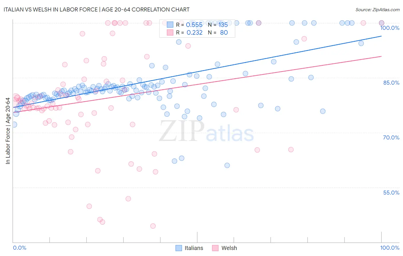 Italian vs Welsh In Labor Force | Age 20-64