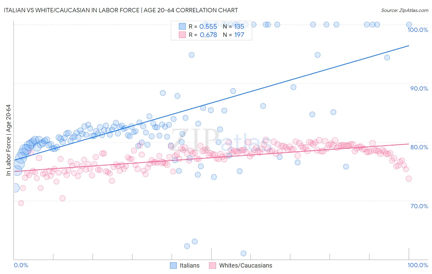 Italian vs White/Caucasian In Labor Force | Age 20-64