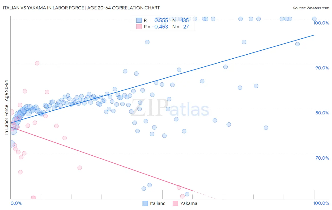 Italian vs Yakama In Labor Force | Age 20-64