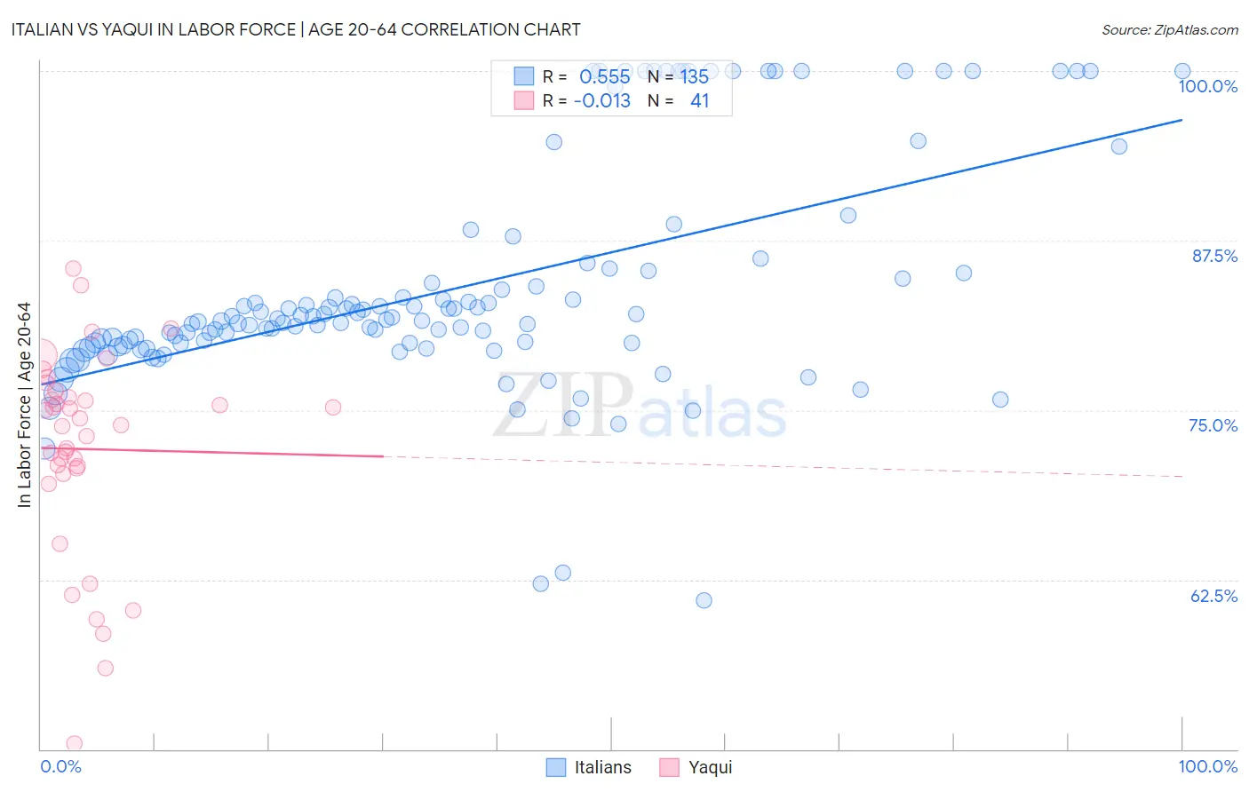 Italian vs Yaqui In Labor Force | Age 20-64