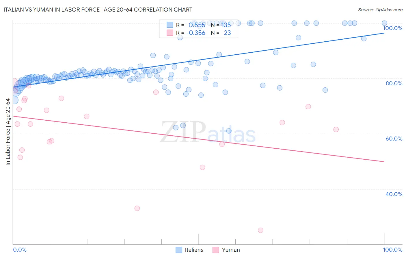Italian vs Yuman In Labor Force | Age 20-64