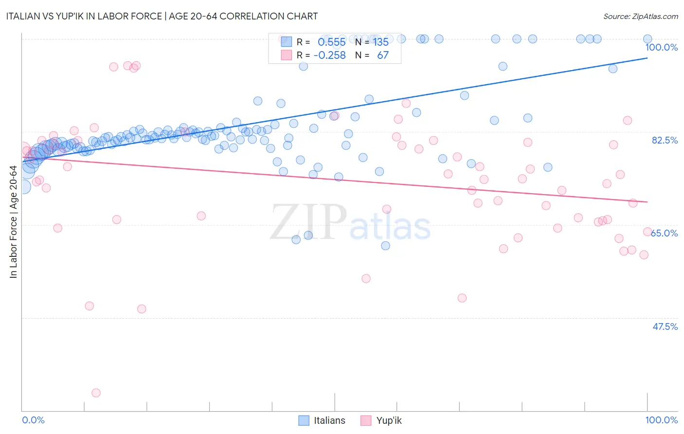 Italian vs Yup'ik In Labor Force | Age 20-64