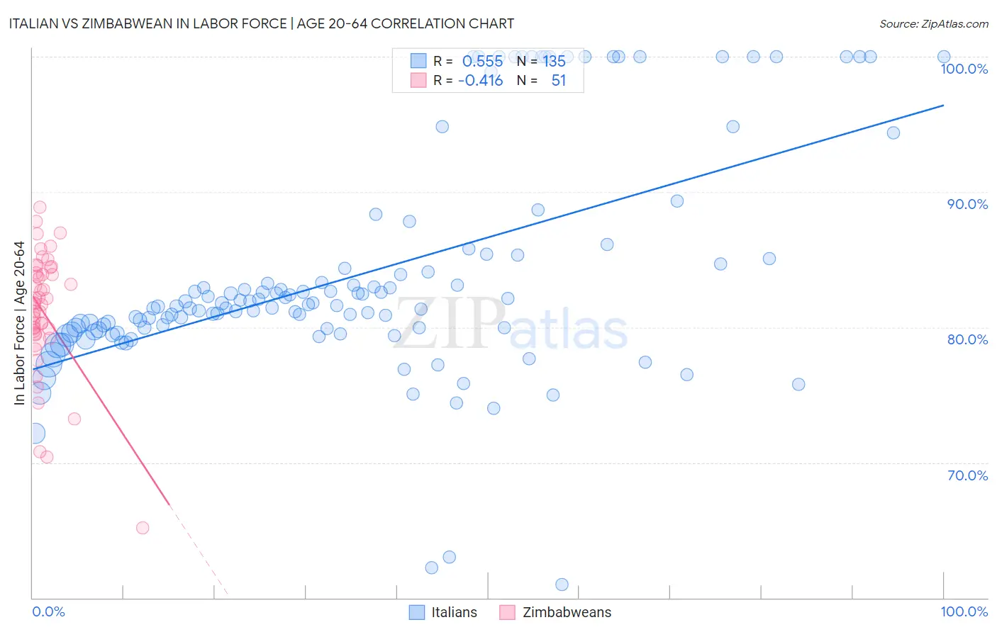 Italian vs Zimbabwean In Labor Force | Age 20-64