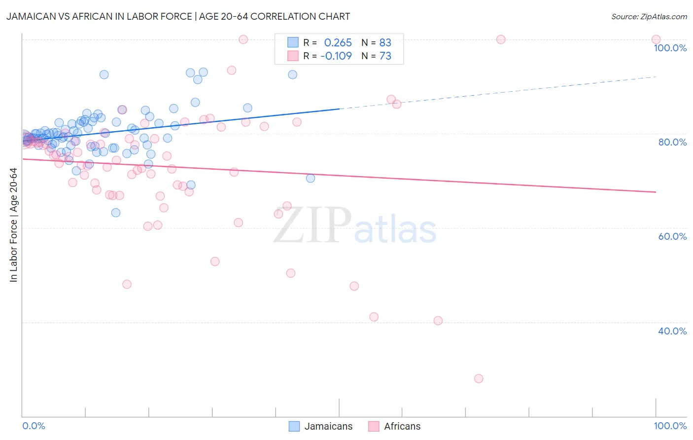 Jamaican vs African In Labor Force | Age 20-64