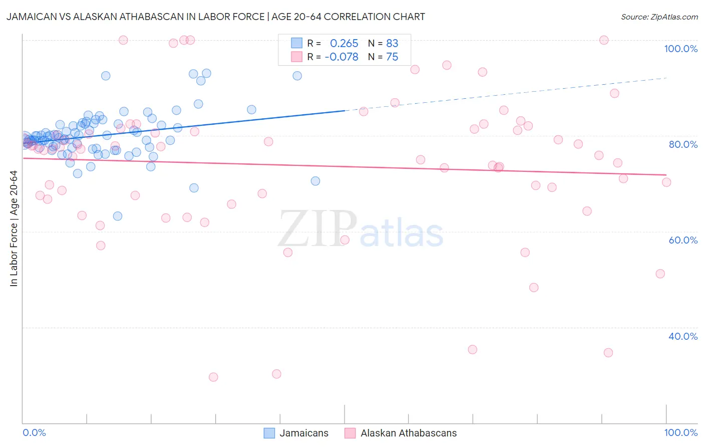 Jamaican vs Alaskan Athabascan In Labor Force | Age 20-64