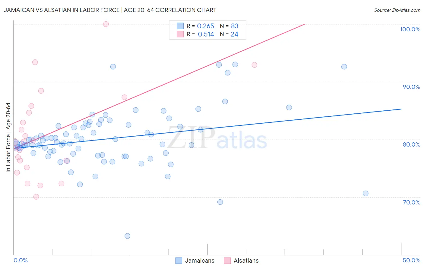 Jamaican vs Alsatian In Labor Force | Age 20-64