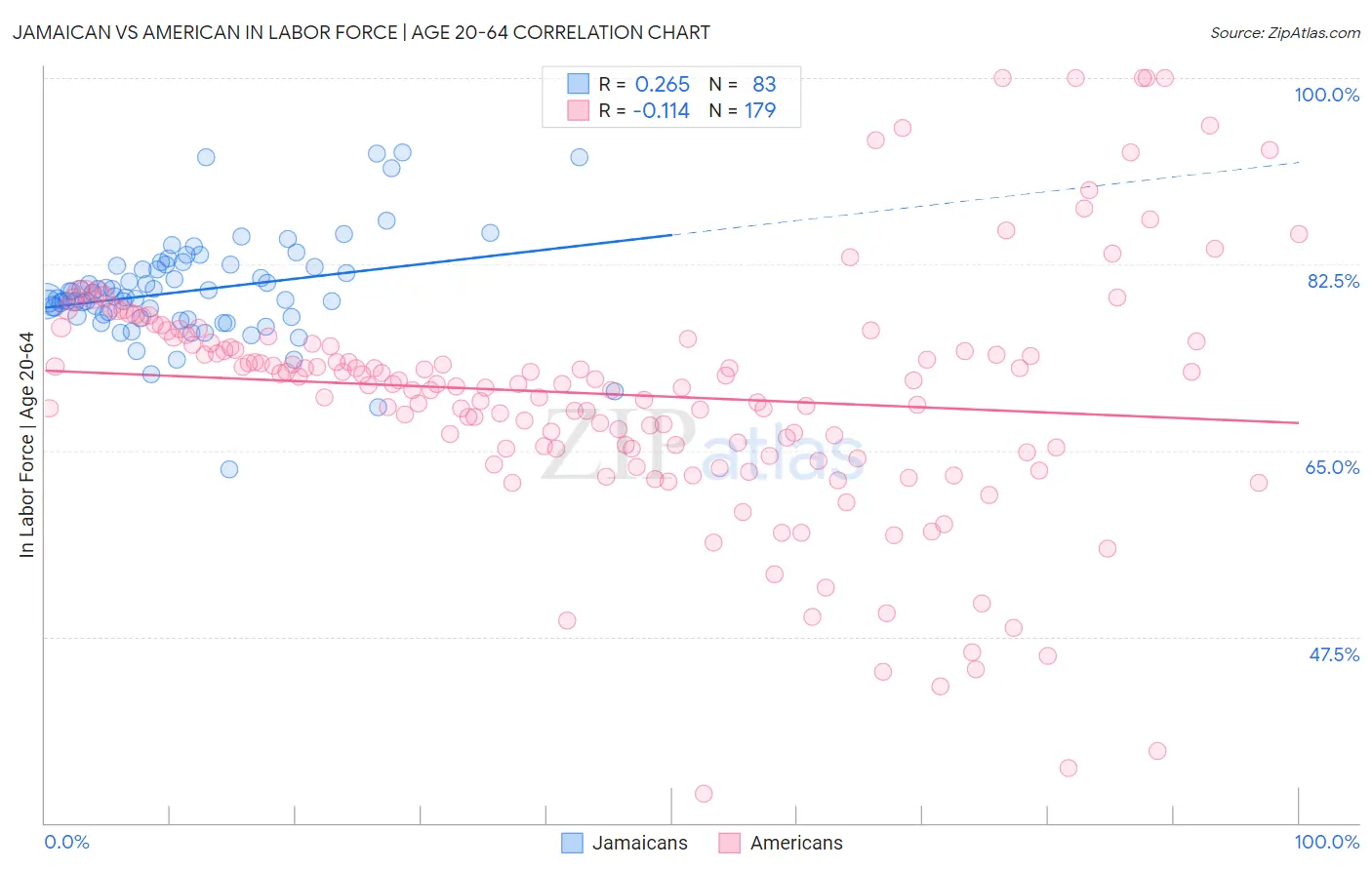 Jamaican vs American In Labor Force | Age 20-64