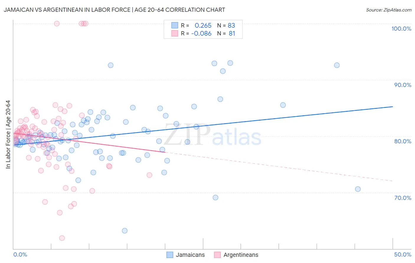 Jamaican vs Argentinean In Labor Force | Age 20-64