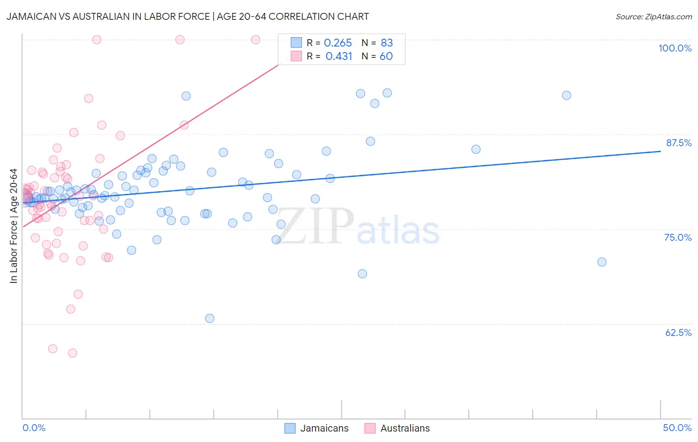 Jamaican vs Australian In Labor Force | Age 20-64