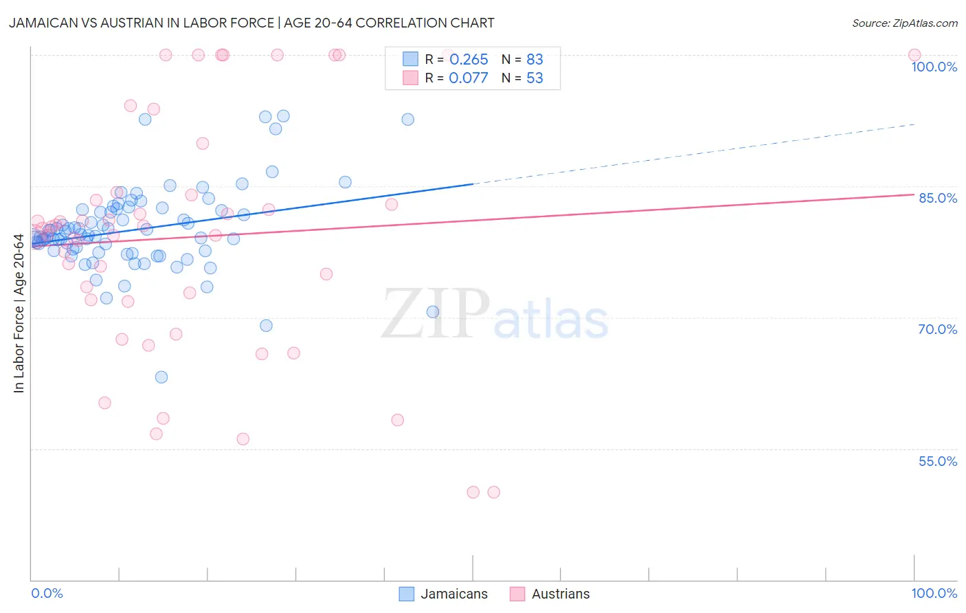 Jamaican vs Austrian In Labor Force | Age 20-64