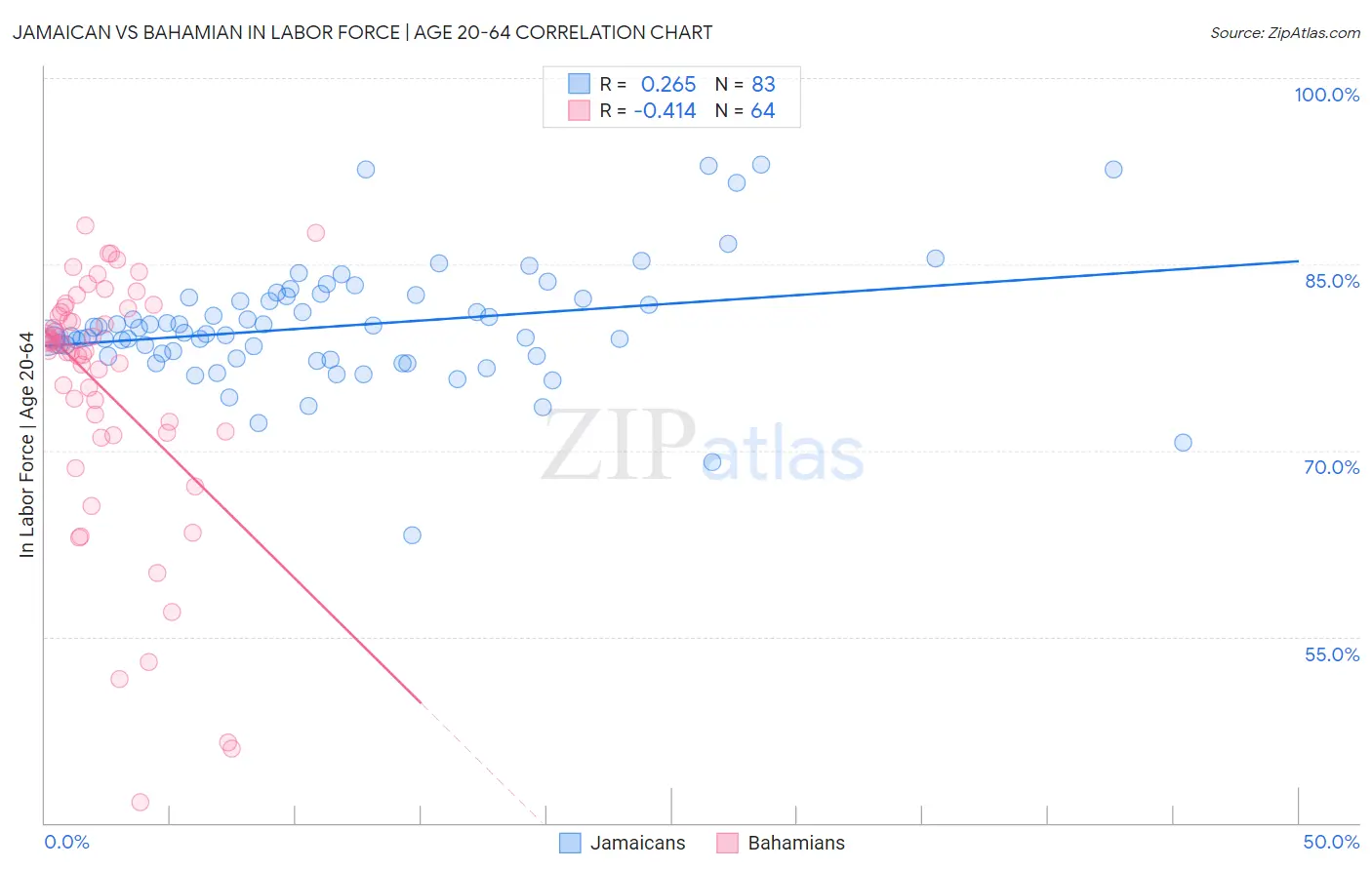 Jamaican vs Bahamian In Labor Force | Age 20-64