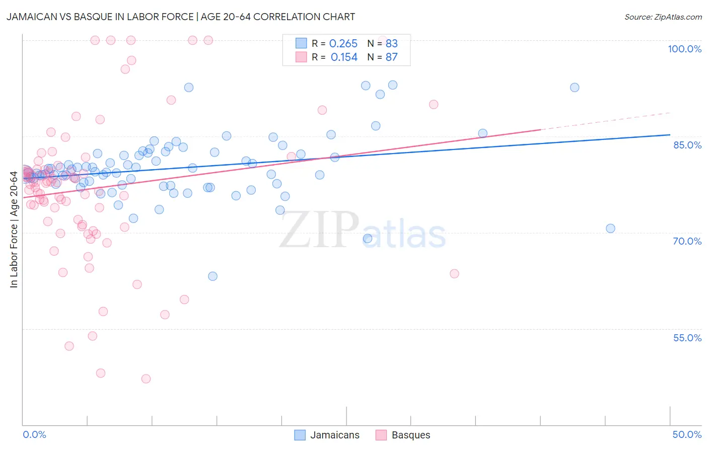 Jamaican vs Basque In Labor Force | Age 20-64