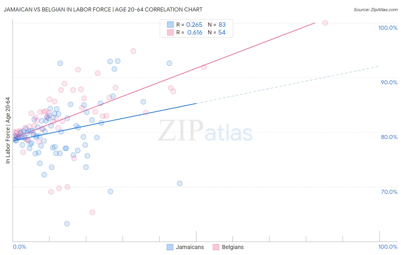 Jamaican vs Belgian In Labor Force | Age 20-64