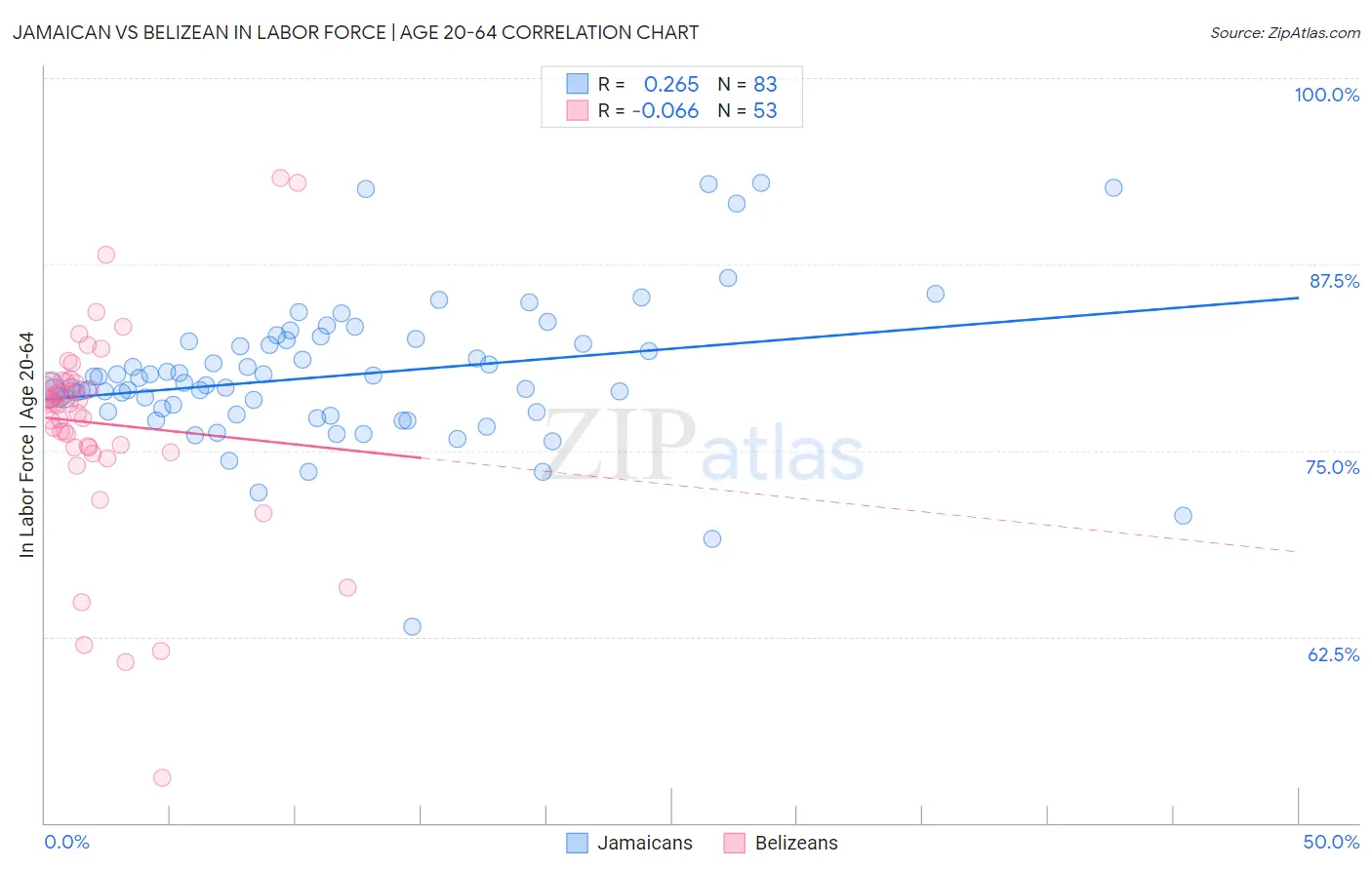 Jamaican vs Belizean In Labor Force | Age 20-64