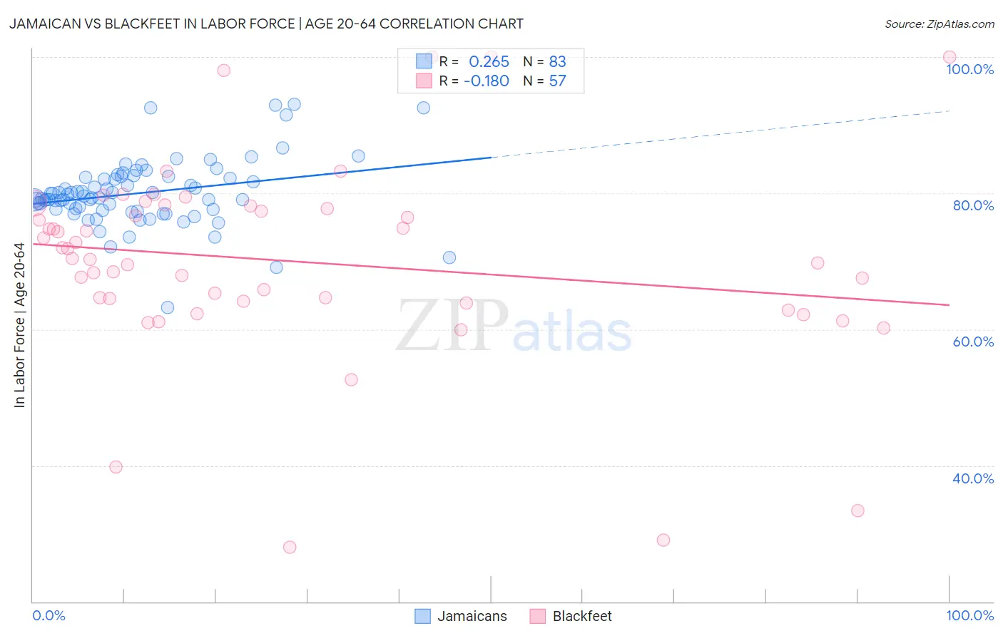 Jamaican vs Blackfeet In Labor Force | Age 20-64