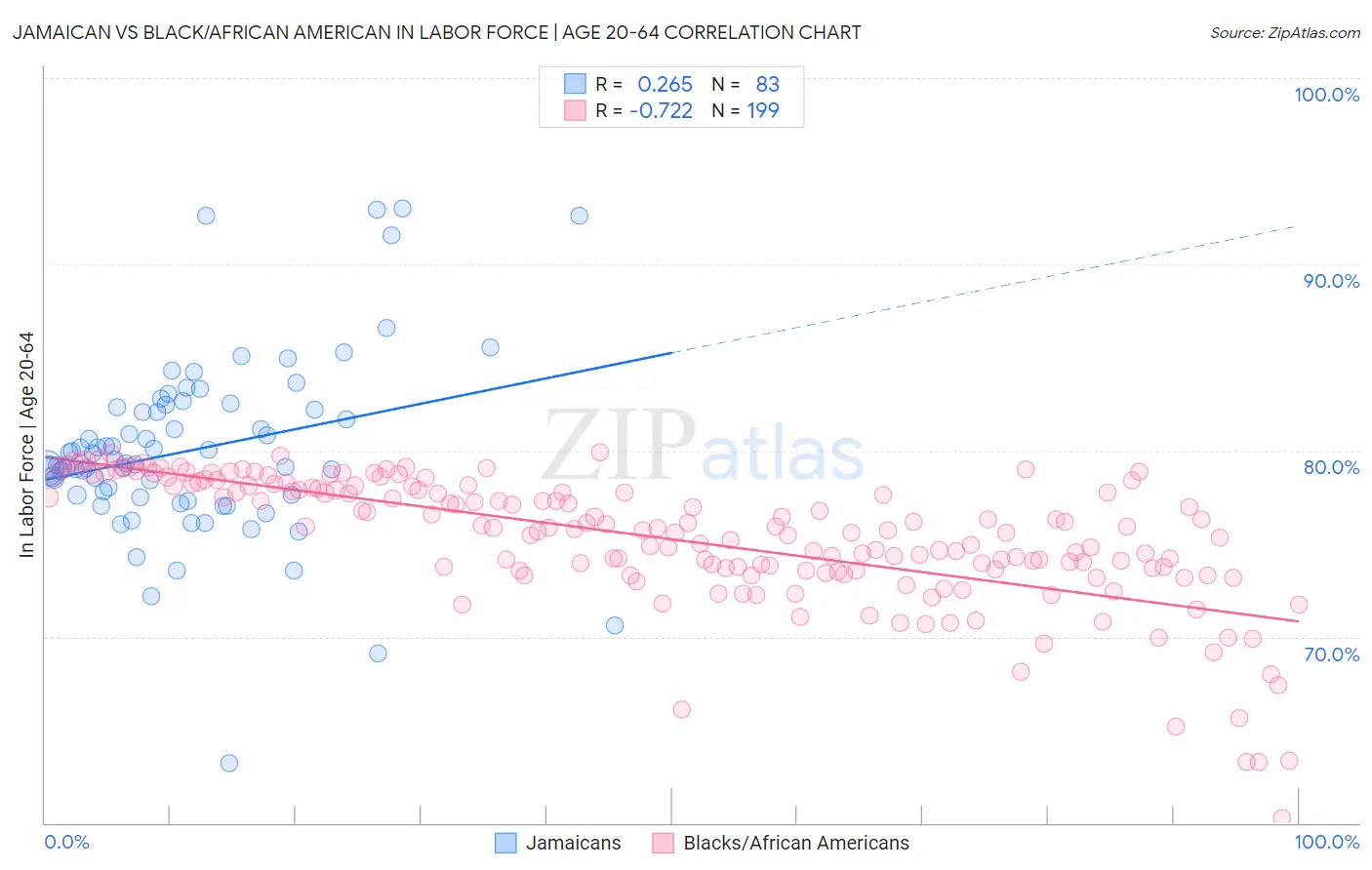 Jamaican vs Black/African American In Labor Force | Age 20-64