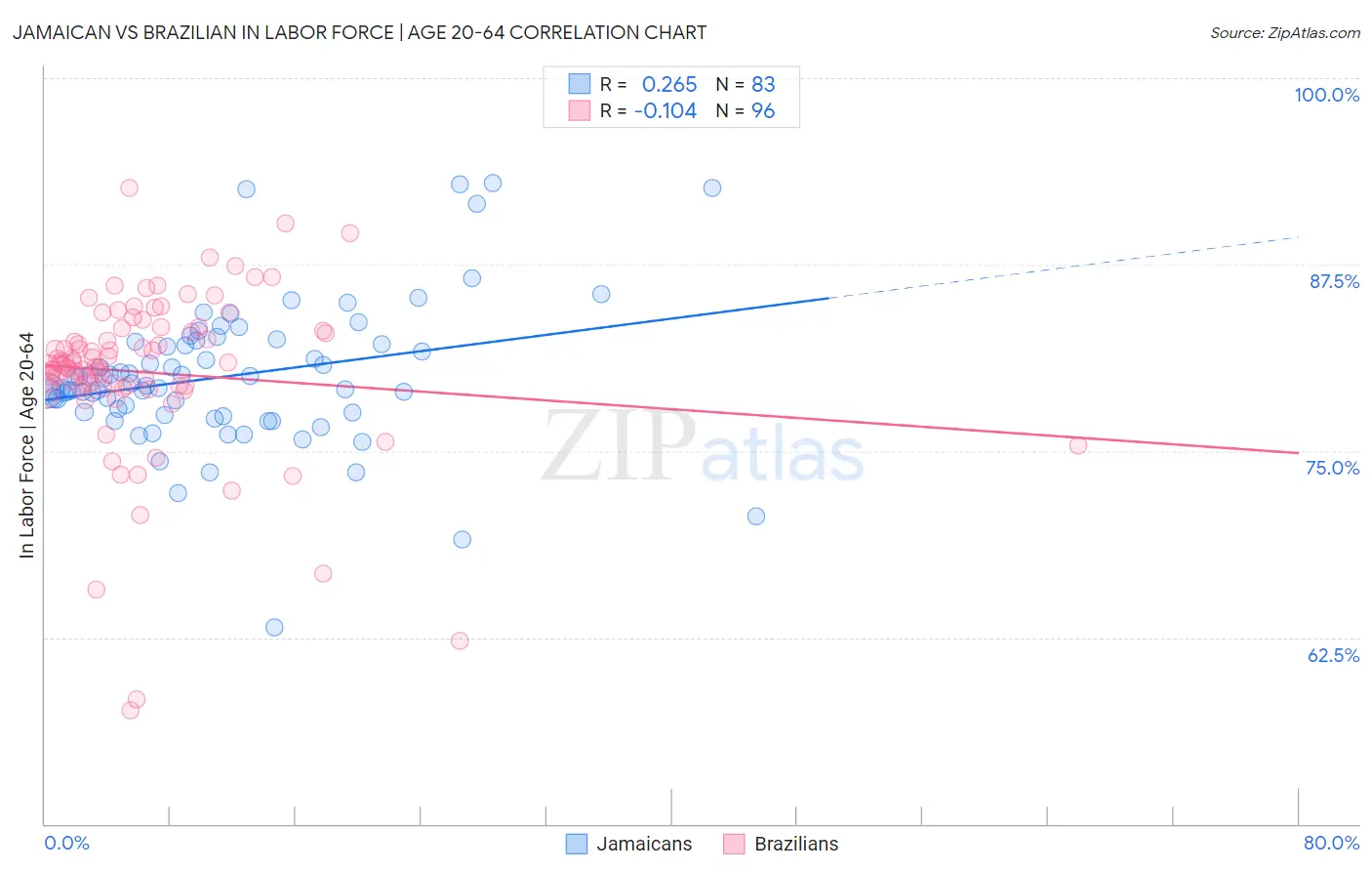 Jamaican vs Brazilian In Labor Force | Age 20-64