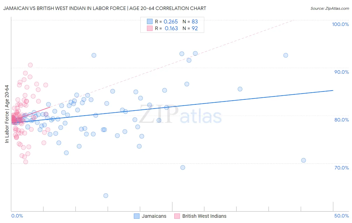 Jamaican vs British West Indian In Labor Force | Age 20-64