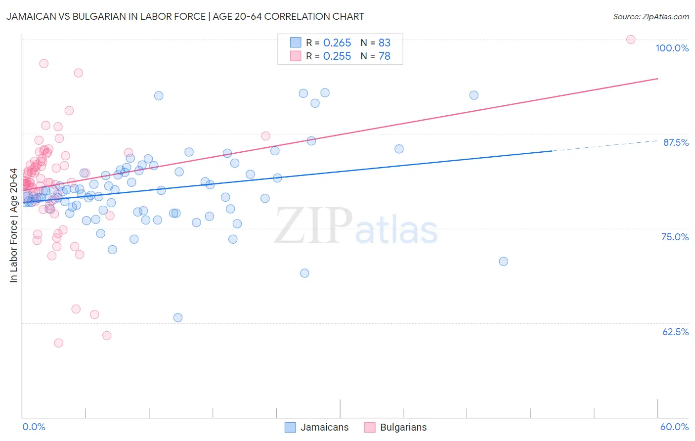 Jamaican vs Bulgarian In Labor Force | Age 20-64